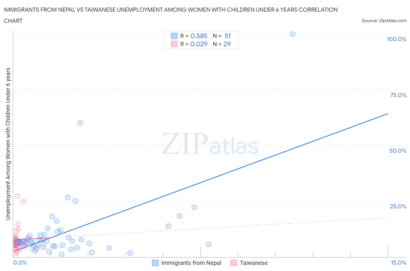 Immigrants from Nepal vs Taiwanese Unemployment Among Women with Children Under 6 years