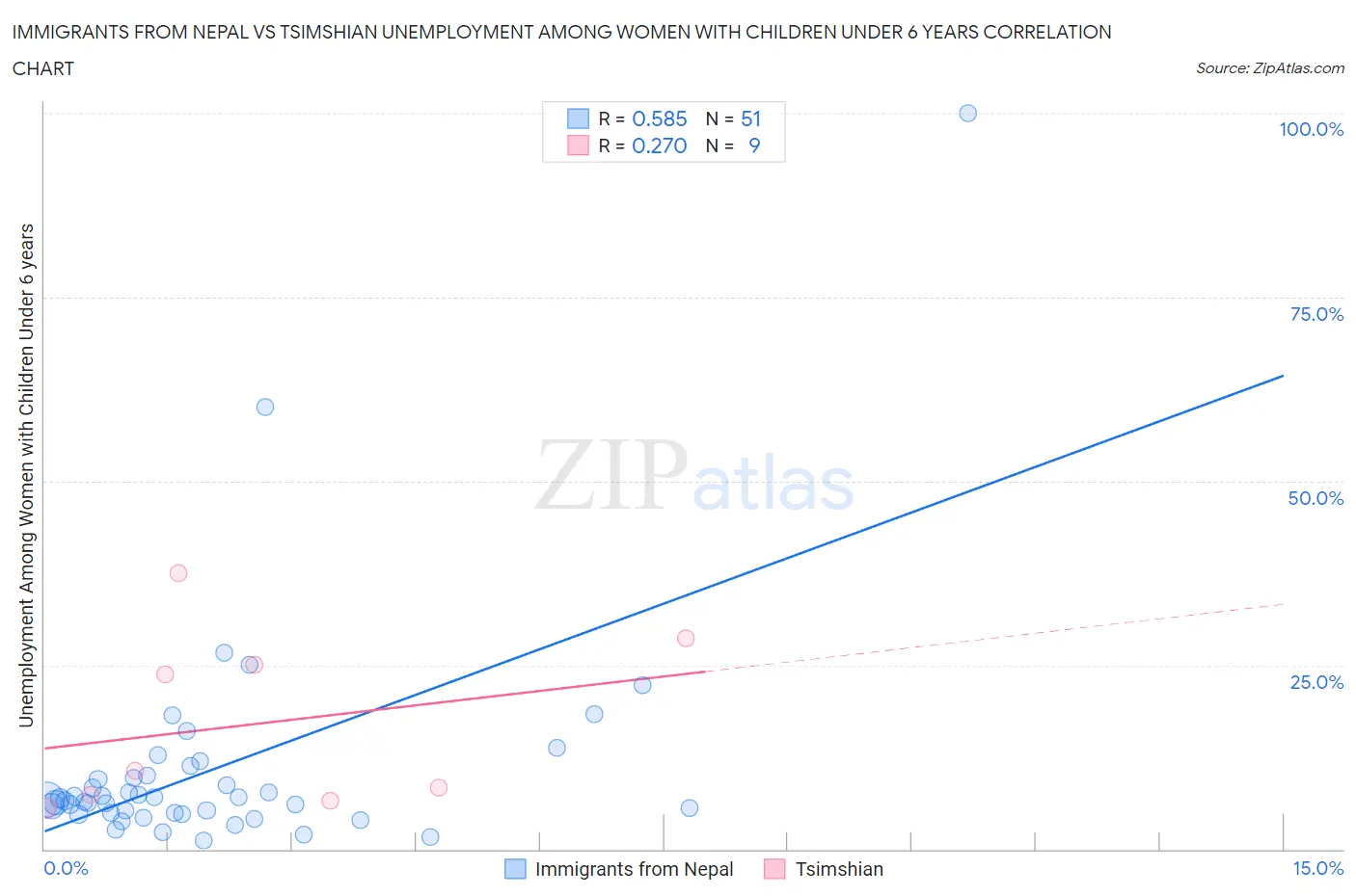 Immigrants from Nepal vs Tsimshian Unemployment Among Women with Children Under 6 years