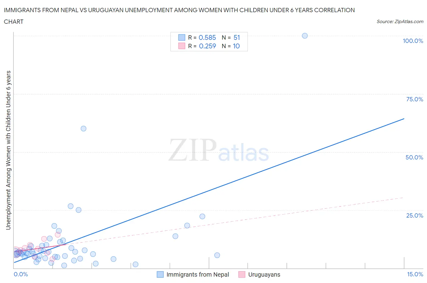 Immigrants from Nepal vs Uruguayan Unemployment Among Women with Children Under 6 years