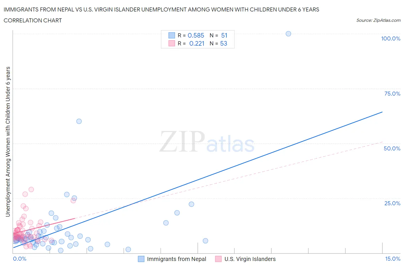 Immigrants from Nepal vs U.S. Virgin Islander Unemployment Among Women with Children Under 6 years