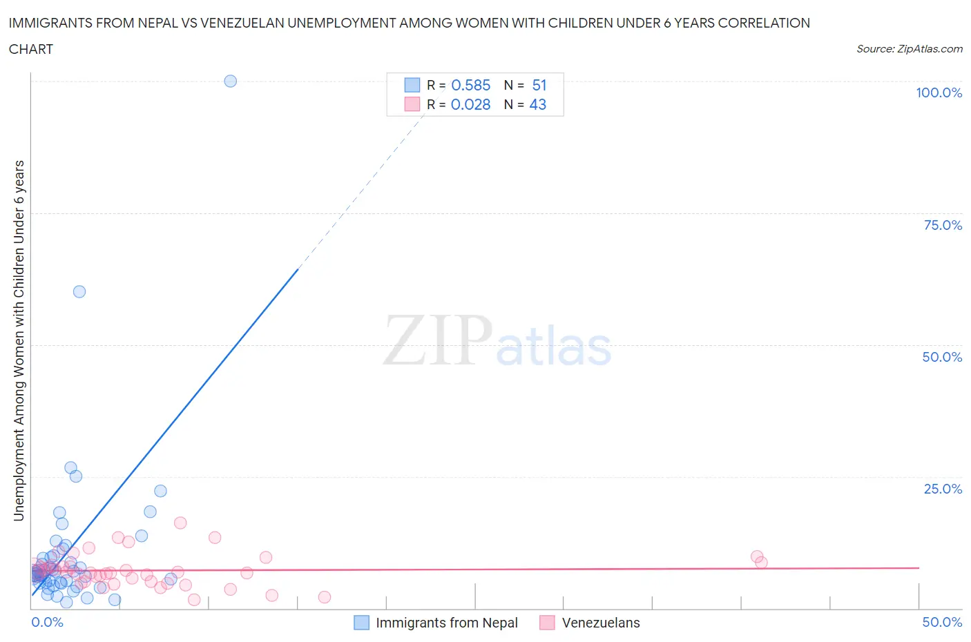 Immigrants from Nepal vs Venezuelan Unemployment Among Women with Children Under 6 years