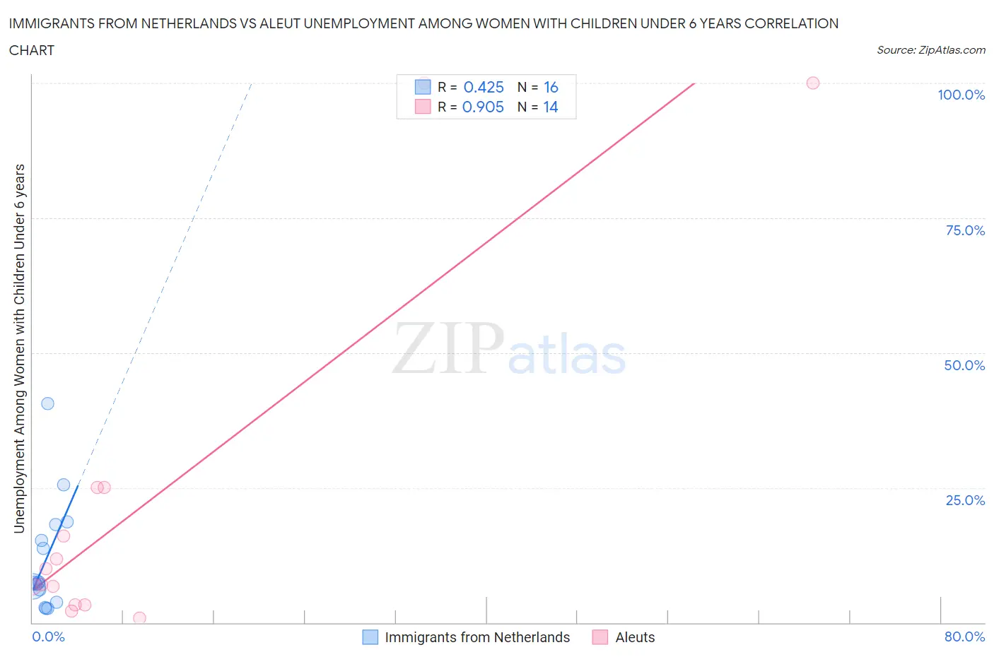 Immigrants from Netherlands vs Aleut Unemployment Among Women with Children Under 6 years