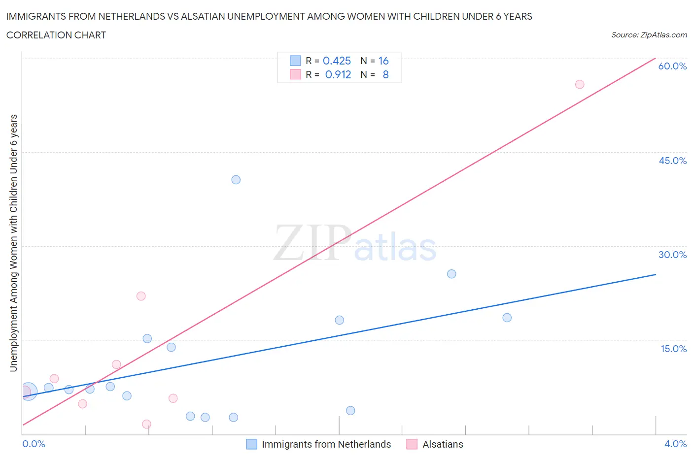 Immigrants from Netherlands vs Alsatian Unemployment Among Women with Children Under 6 years