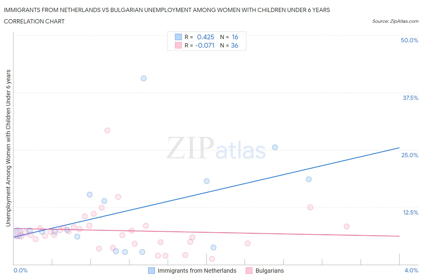 Immigrants from Netherlands vs Bulgarian Unemployment Among Women with Children Under 6 years