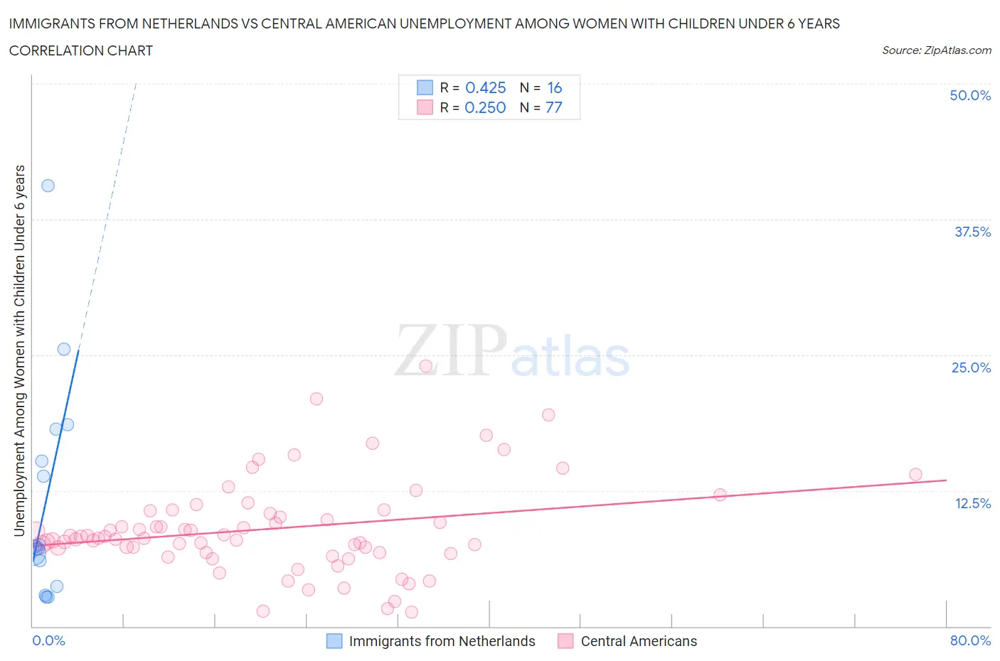 Immigrants from Netherlands vs Central American Unemployment Among Women with Children Under 6 years