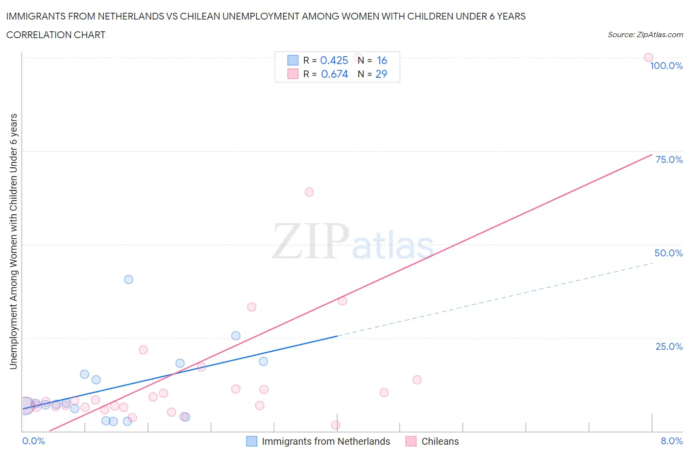 Immigrants from Netherlands vs Chilean Unemployment Among Women with Children Under 6 years