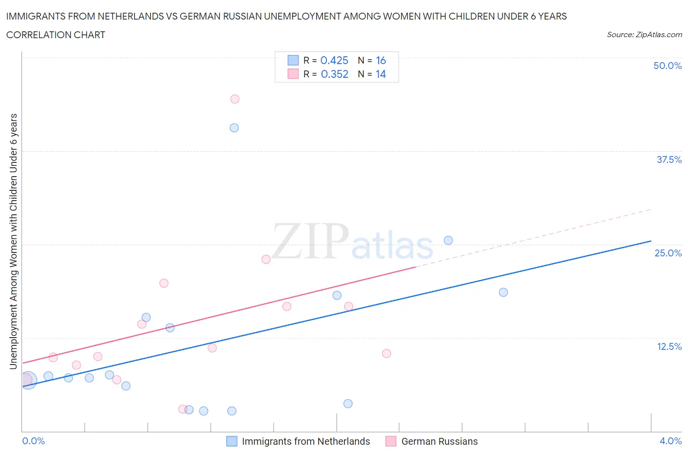 Immigrants from Netherlands vs German Russian Unemployment Among Women with Children Under 6 years