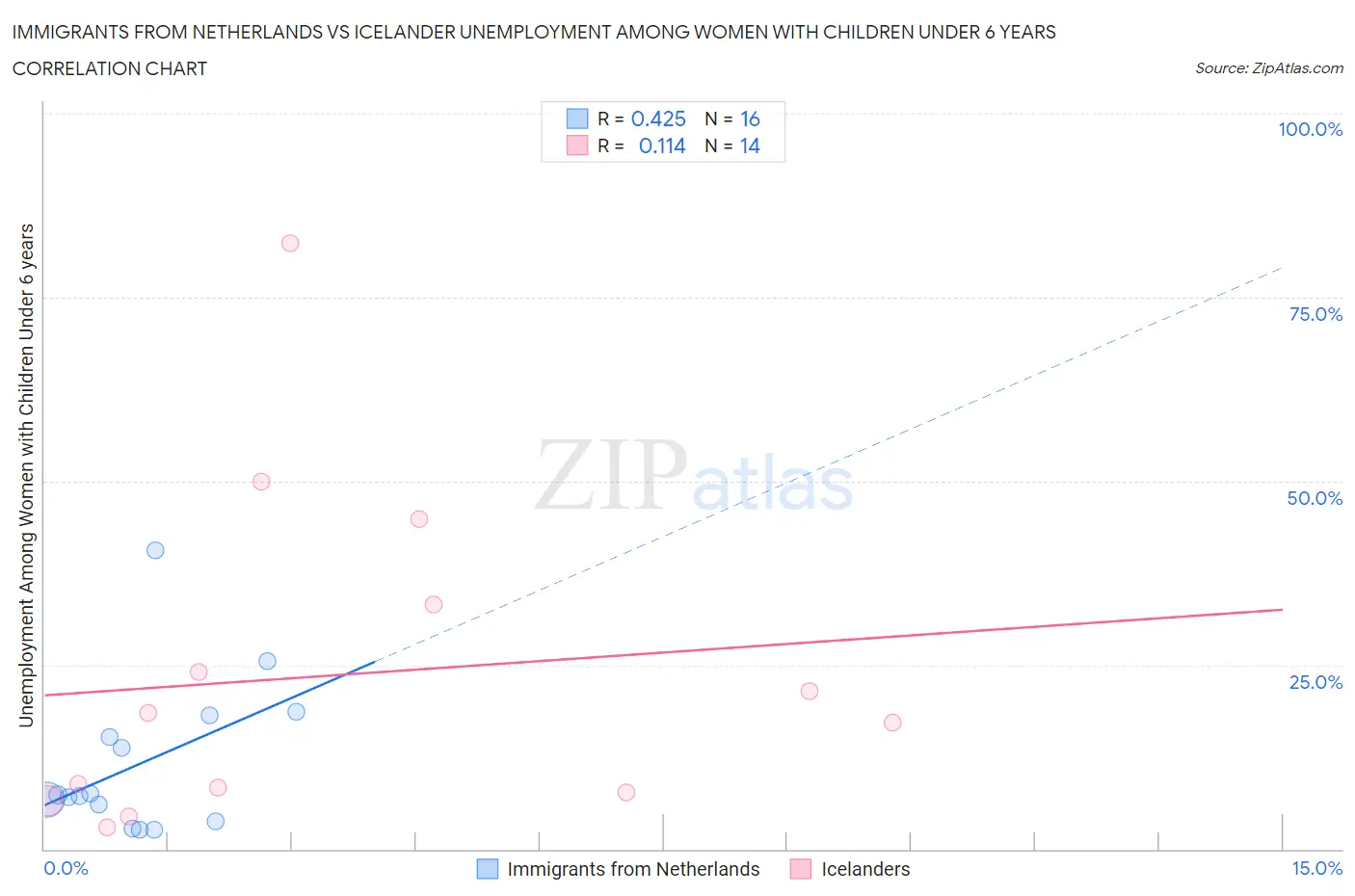 Immigrants from Netherlands vs Icelander Unemployment Among Women with Children Under 6 years