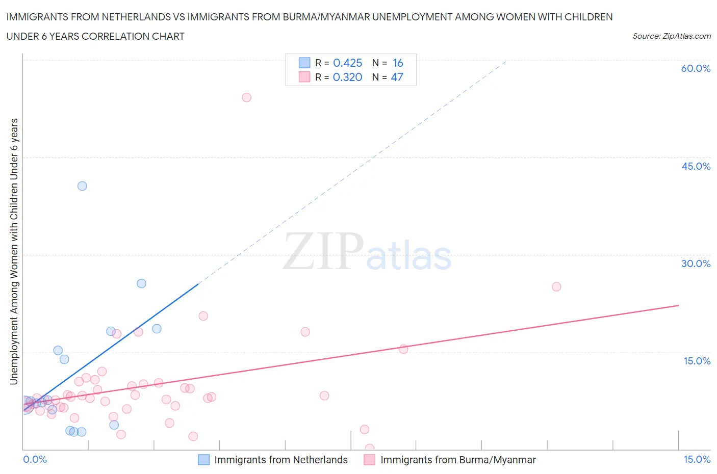 Immigrants from Netherlands vs Immigrants from Burma/Myanmar Unemployment Among Women with Children Under 6 years