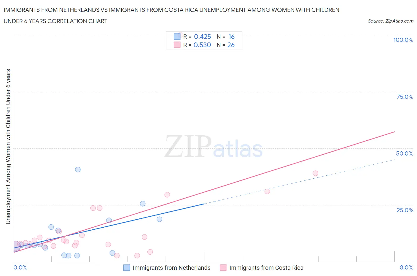 Immigrants from Netherlands vs Immigrants from Costa Rica Unemployment Among Women with Children Under 6 years