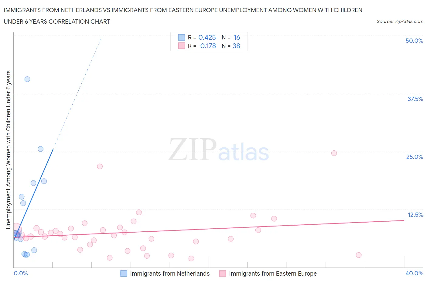 Immigrants from Netherlands vs Immigrants from Eastern Europe Unemployment Among Women with Children Under 6 years