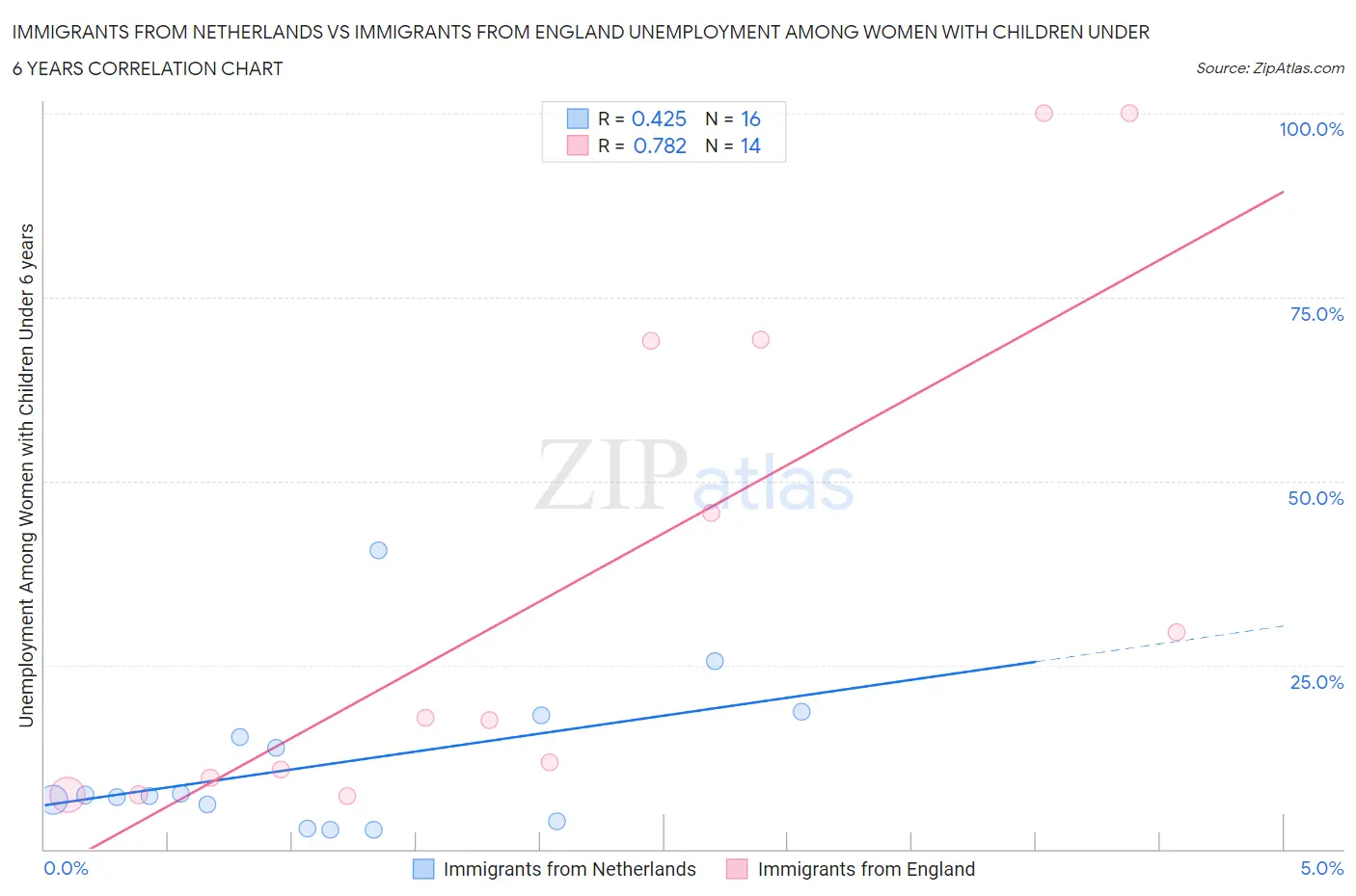 Immigrants from Netherlands vs Immigrants from England Unemployment Among Women with Children Under 6 years