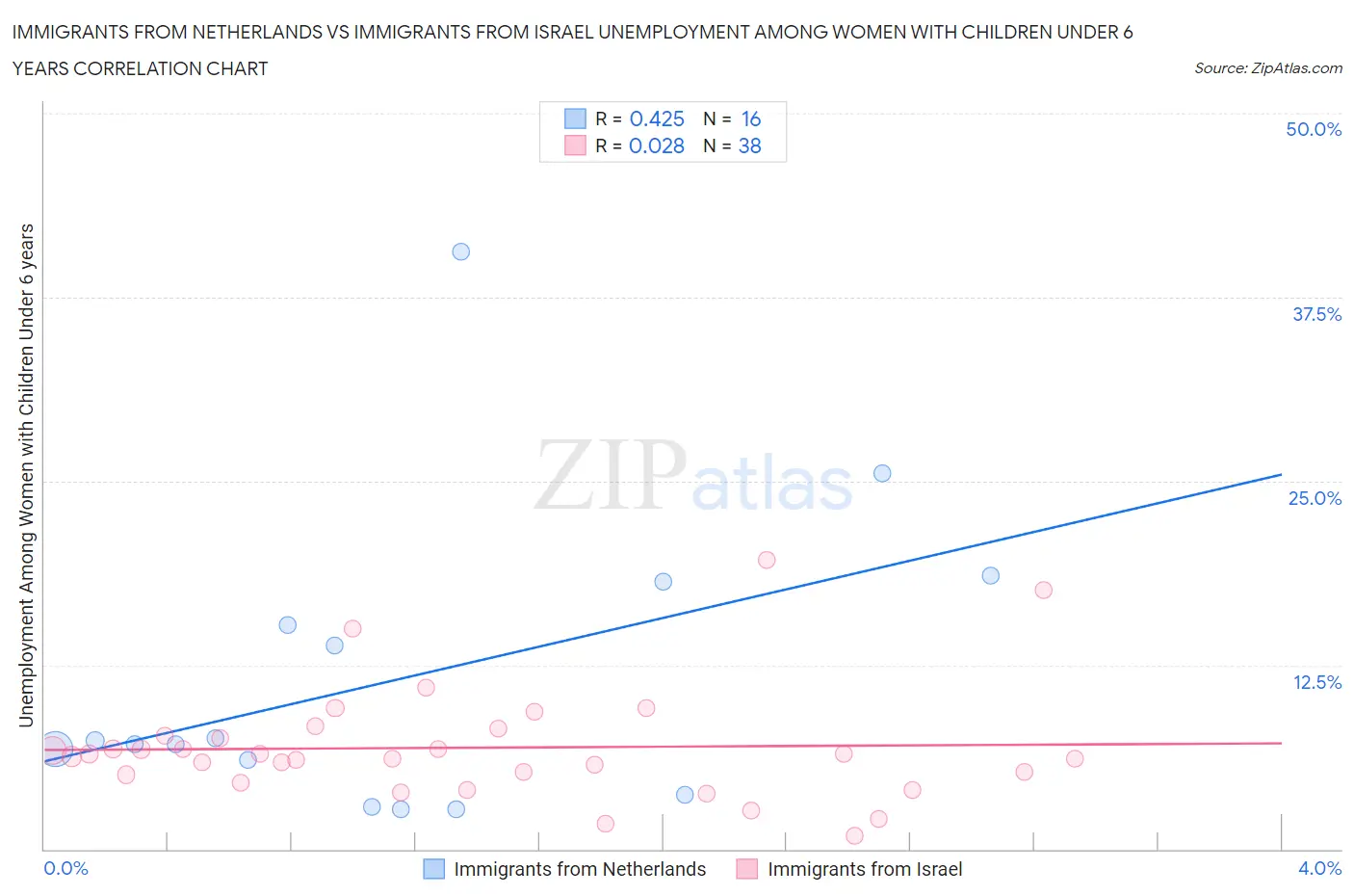 Immigrants from Netherlands vs Immigrants from Israel Unemployment Among Women with Children Under 6 years