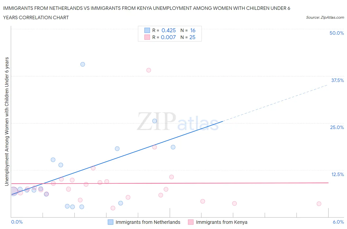 Immigrants from Netherlands vs Immigrants from Kenya Unemployment Among Women with Children Under 6 years