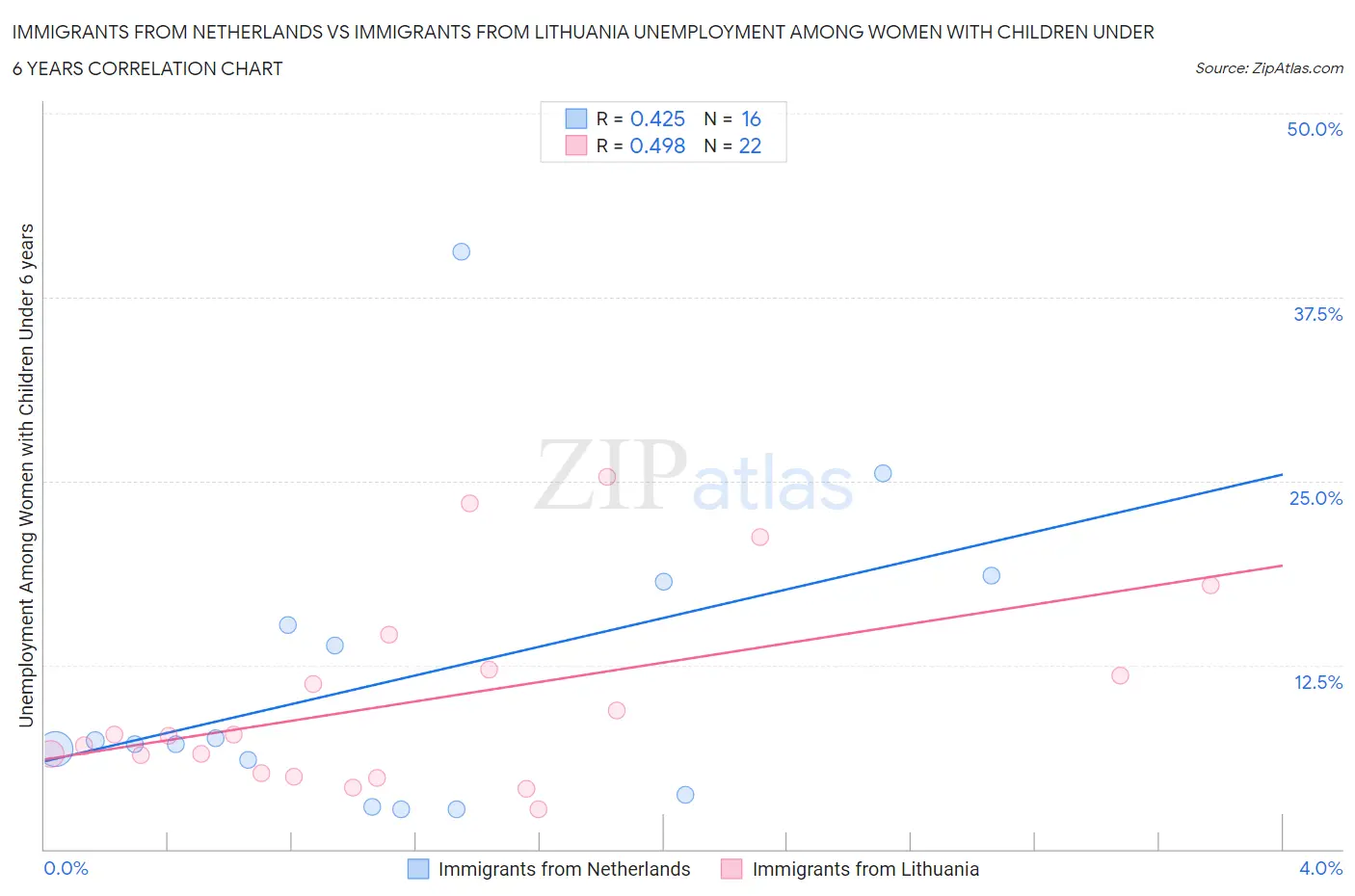 Immigrants from Netherlands vs Immigrants from Lithuania Unemployment Among Women with Children Under 6 years