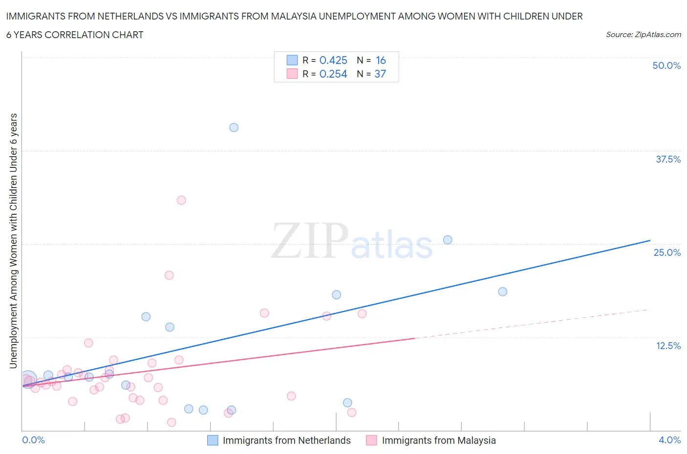 Immigrants from Netherlands vs Immigrants from Malaysia Unemployment Among Women with Children Under 6 years