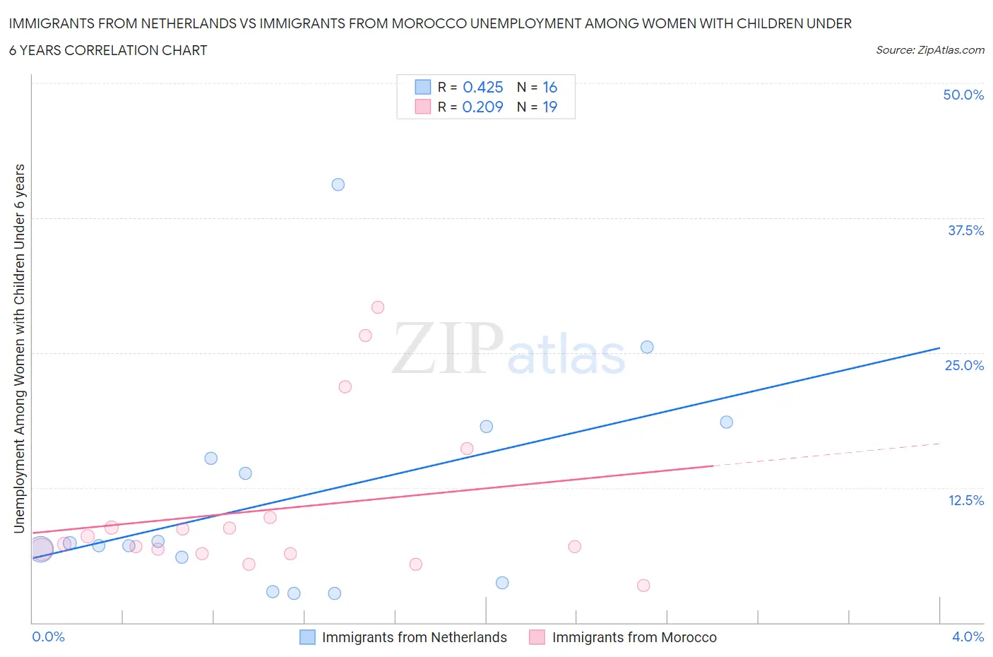 Immigrants from Netherlands vs Immigrants from Morocco Unemployment Among Women with Children Under 6 years