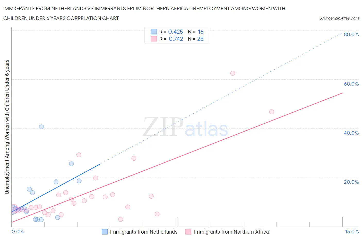 Immigrants from Netherlands vs Immigrants from Northern Africa Unemployment Among Women with Children Under 6 years