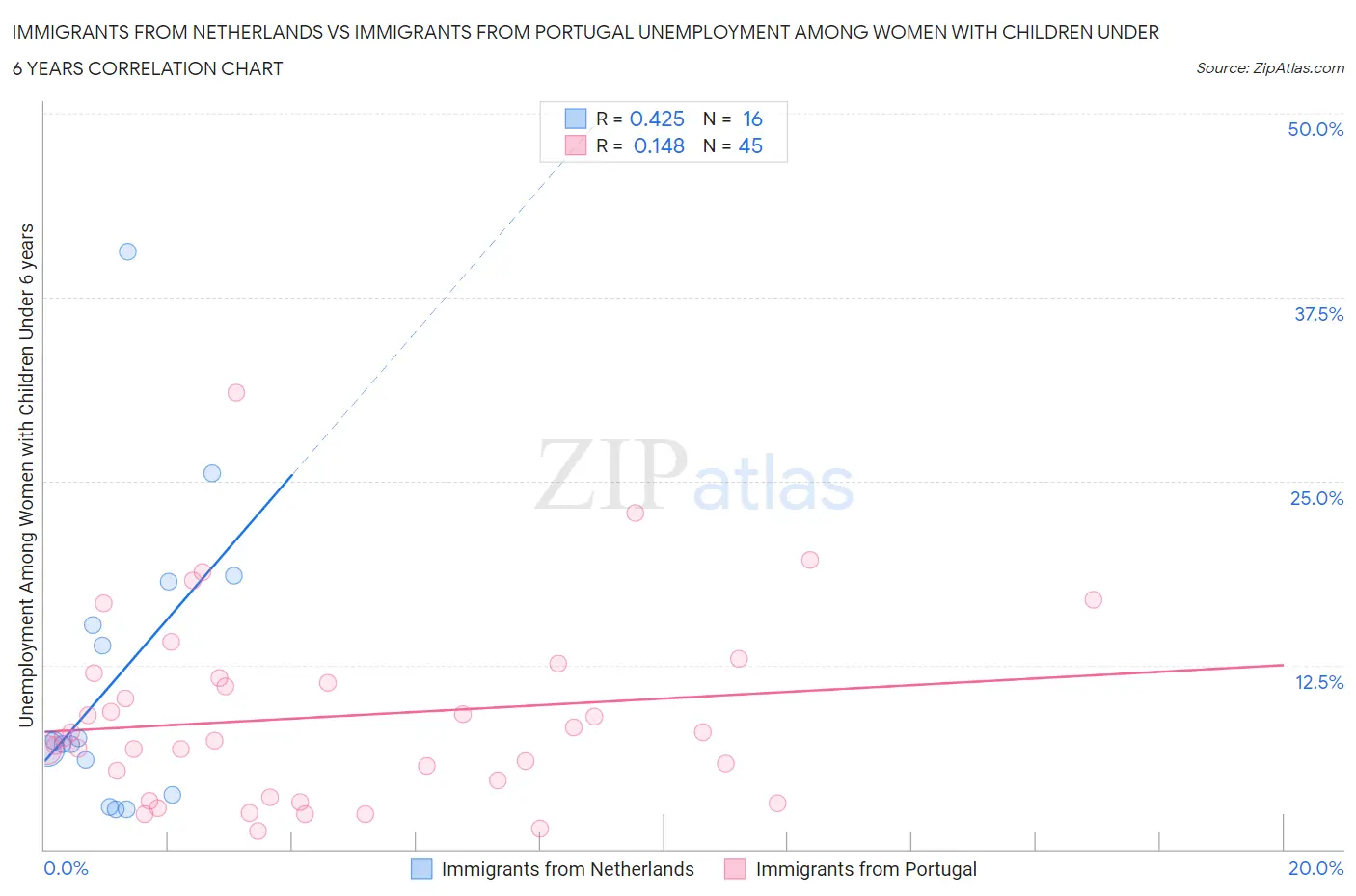 Immigrants from Netherlands vs Immigrants from Portugal Unemployment Among Women with Children Under 6 years