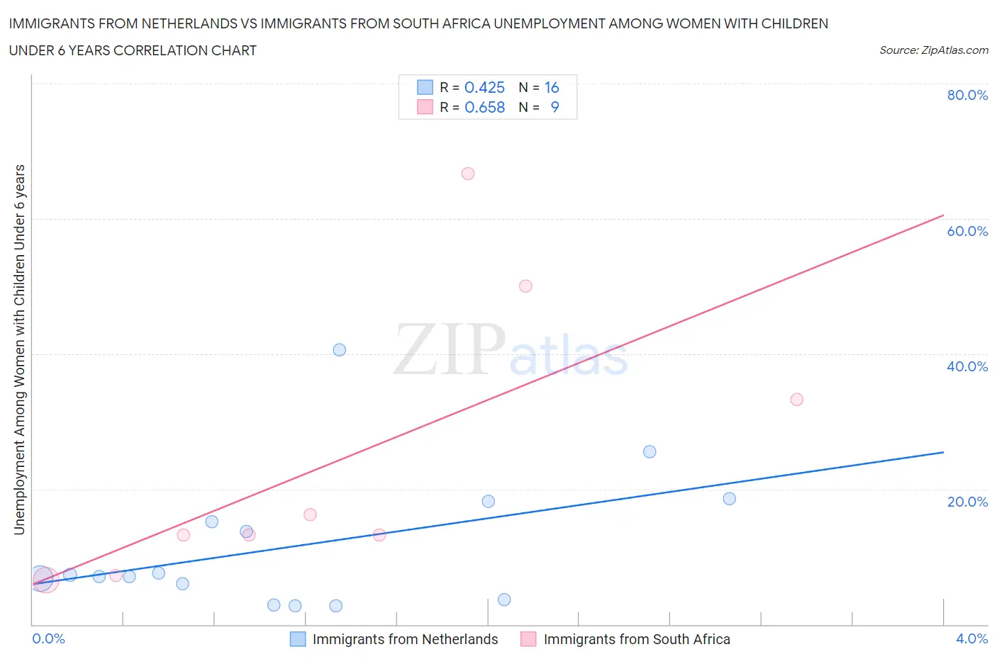 Immigrants from Netherlands vs Immigrants from South Africa Unemployment Among Women with Children Under 6 years