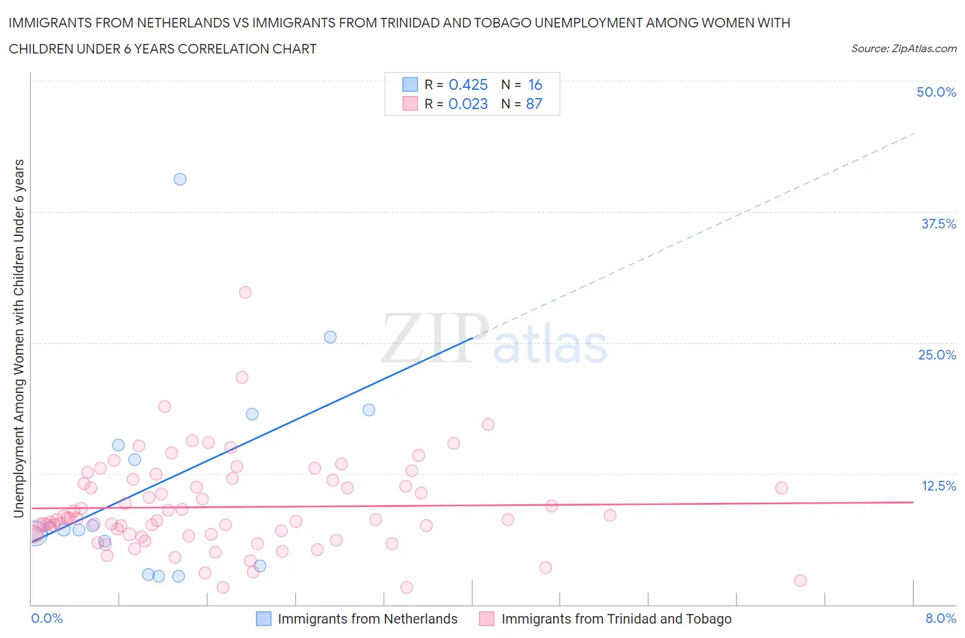 Immigrants from Netherlands vs Immigrants from Trinidad and Tobago Unemployment Among Women with Children Under 6 years