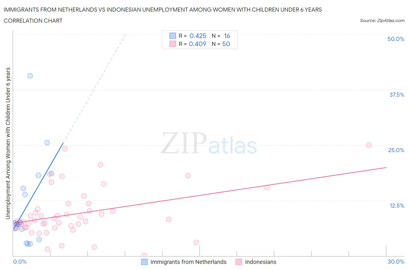 Immigrants from Netherlands vs Indonesian Unemployment Among Women with Children Under 6 years