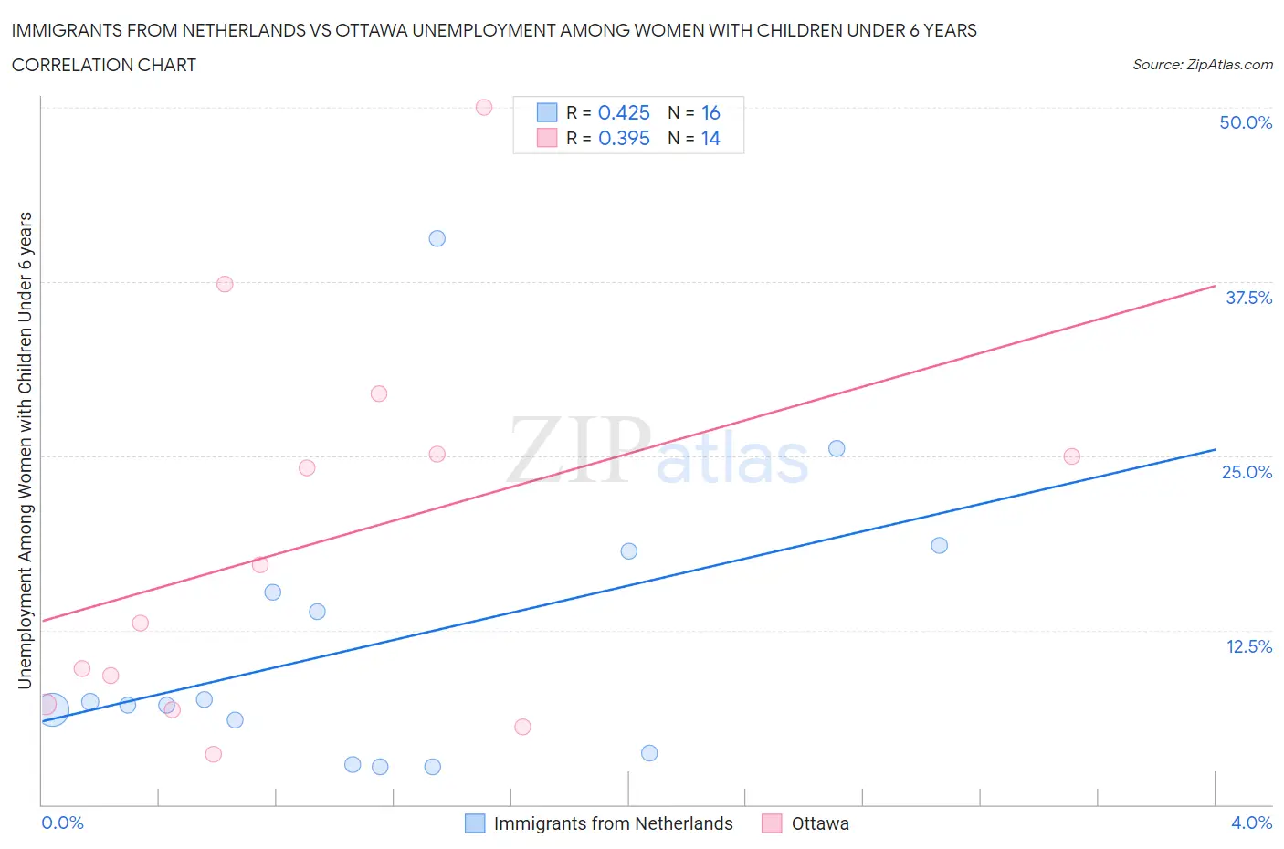 Immigrants from Netherlands vs Ottawa Unemployment Among Women with Children Under 6 years