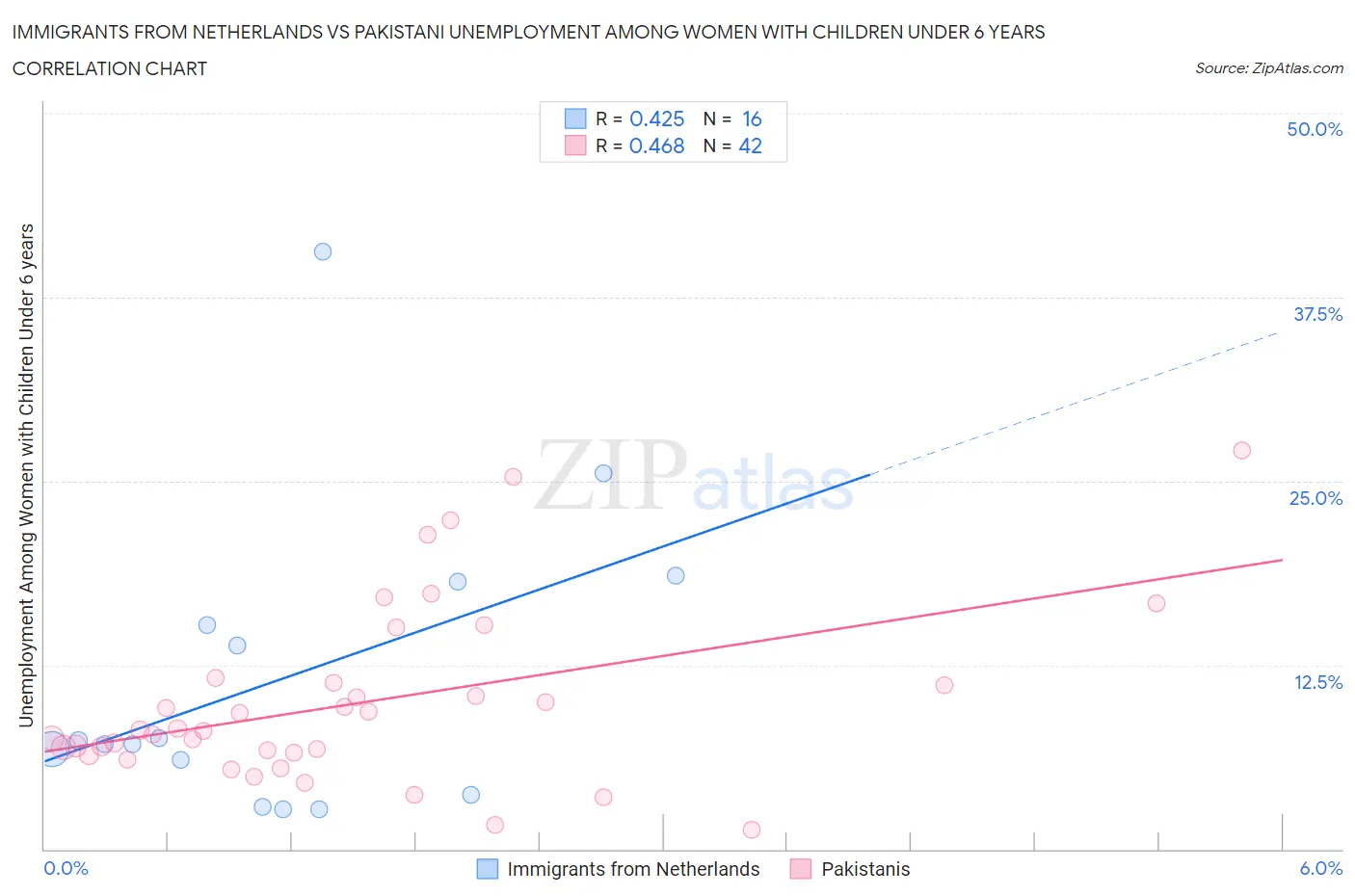 Immigrants from Netherlands vs Pakistani Unemployment Among Women with Children Under 6 years