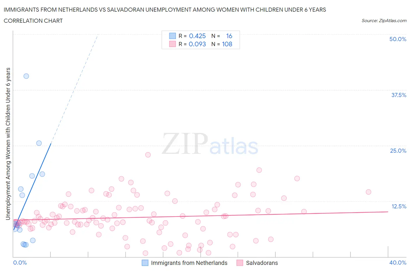 Immigrants from Netherlands vs Salvadoran Unemployment Among Women with Children Under 6 years