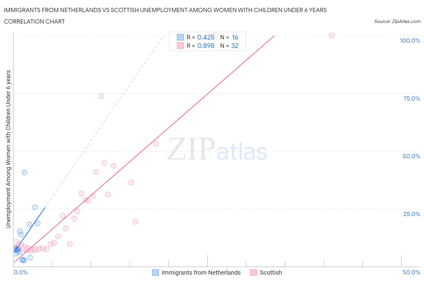 Immigrants from Netherlands vs Scottish Unemployment Among Women with Children Under 6 years