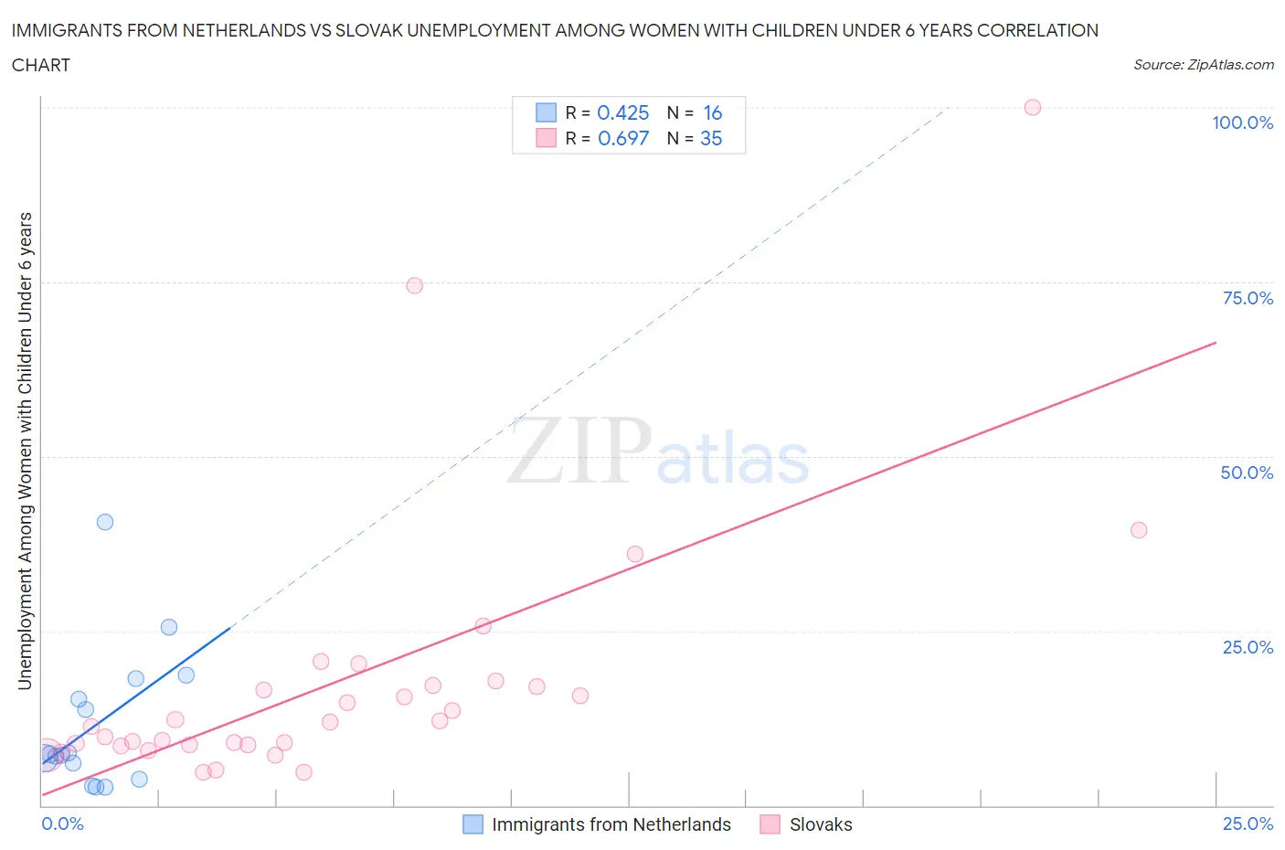 Immigrants from Netherlands vs Slovak Unemployment Among Women with Children Under 6 years