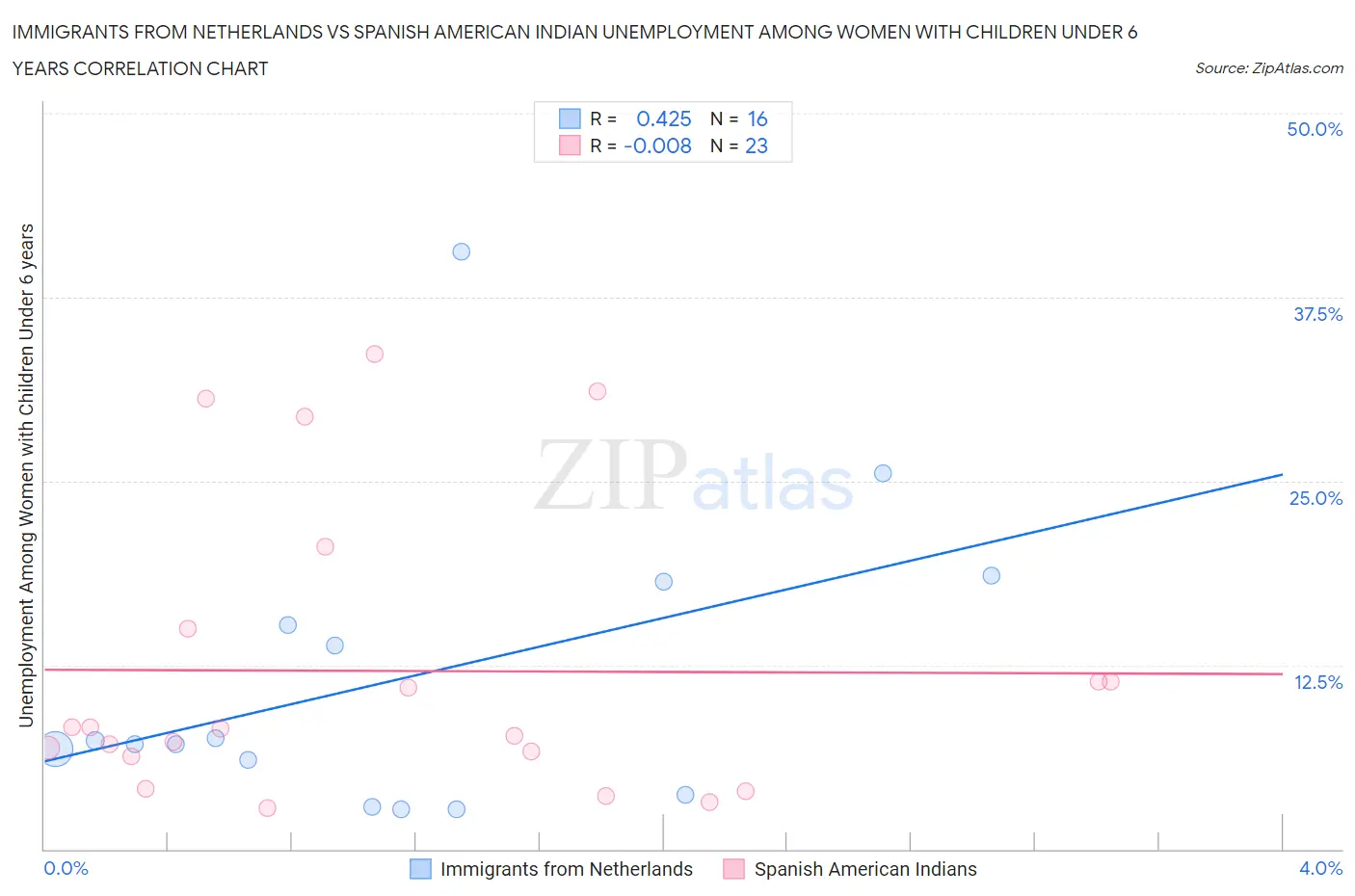 Immigrants from Netherlands vs Spanish American Indian Unemployment Among Women with Children Under 6 years