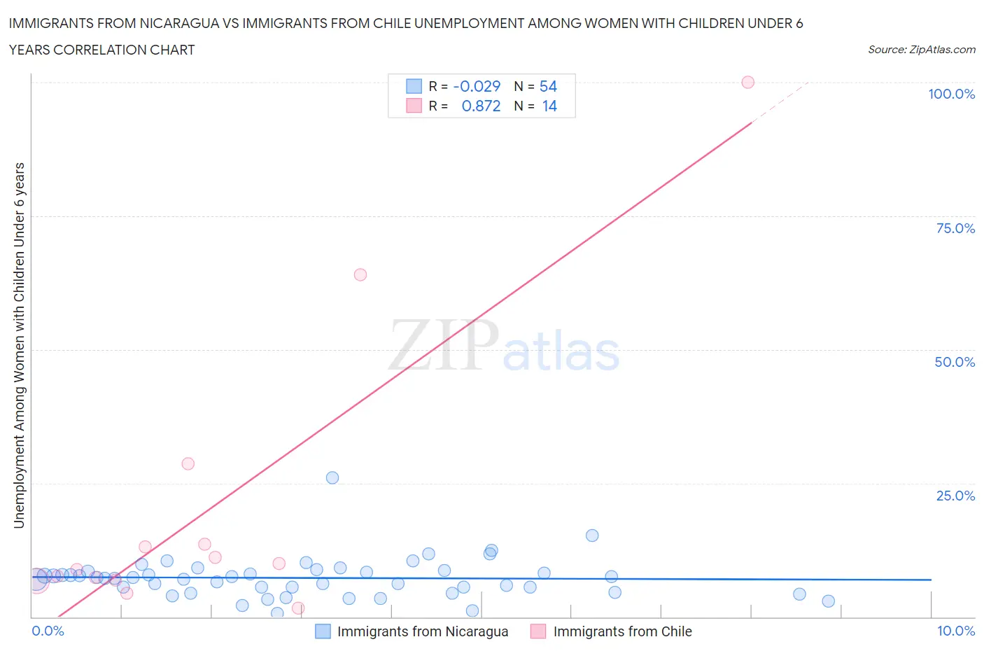 Immigrants from Nicaragua vs Immigrants from Chile Unemployment Among Women with Children Under 6 years