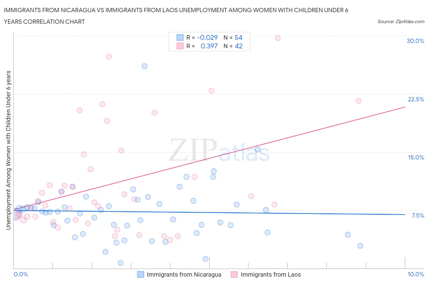 Immigrants from Nicaragua vs Immigrants from Laos Unemployment Among Women with Children Under 6 years