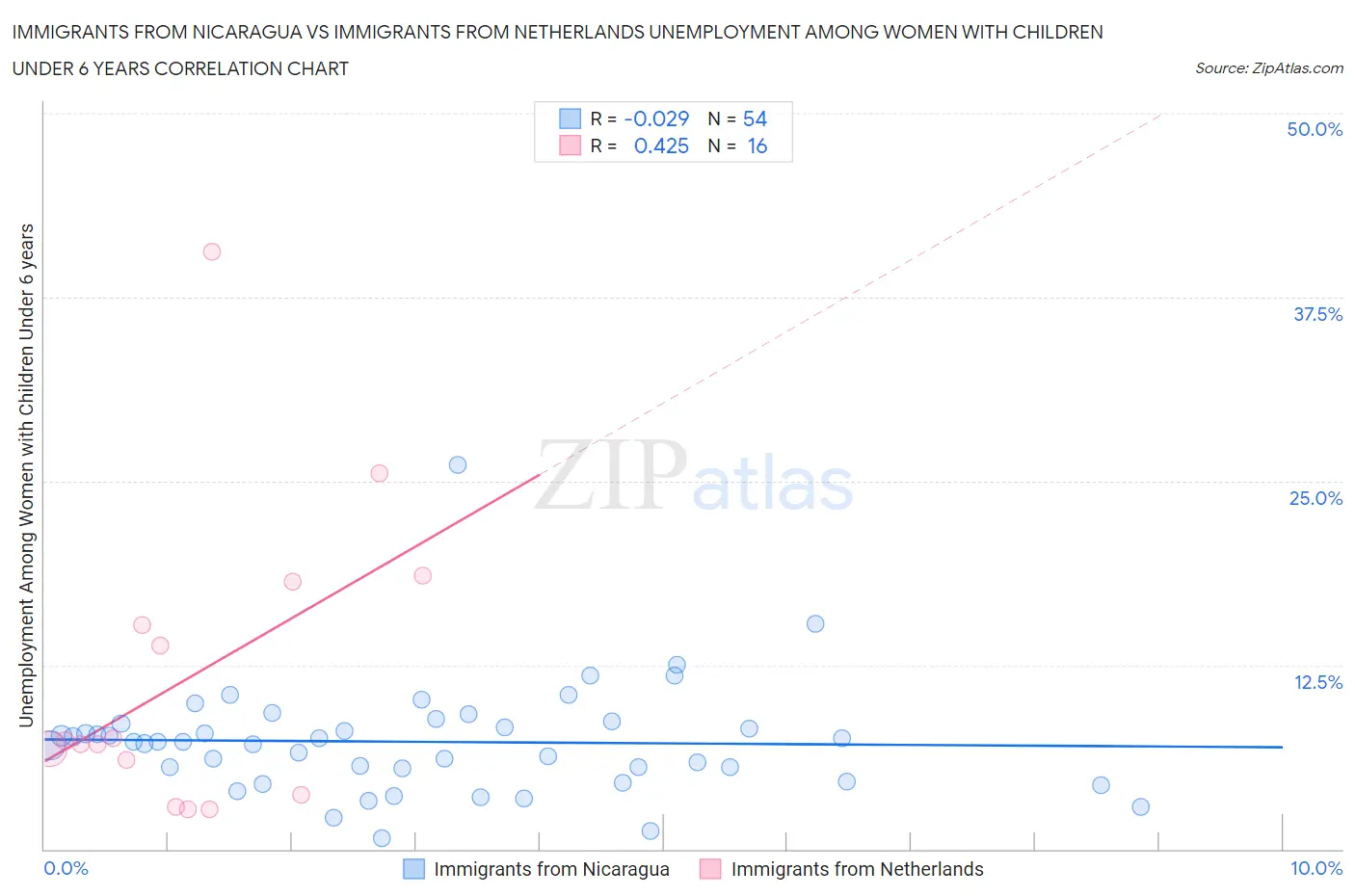 Immigrants from Nicaragua vs Immigrants from Netherlands Unemployment Among Women with Children Under 6 years