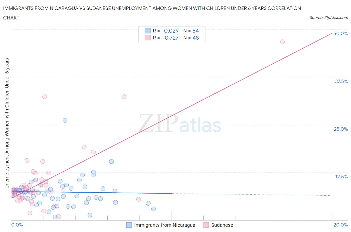 Immigrants from Nicaragua vs Sudanese Unemployment Among Women with Children Under 6 years