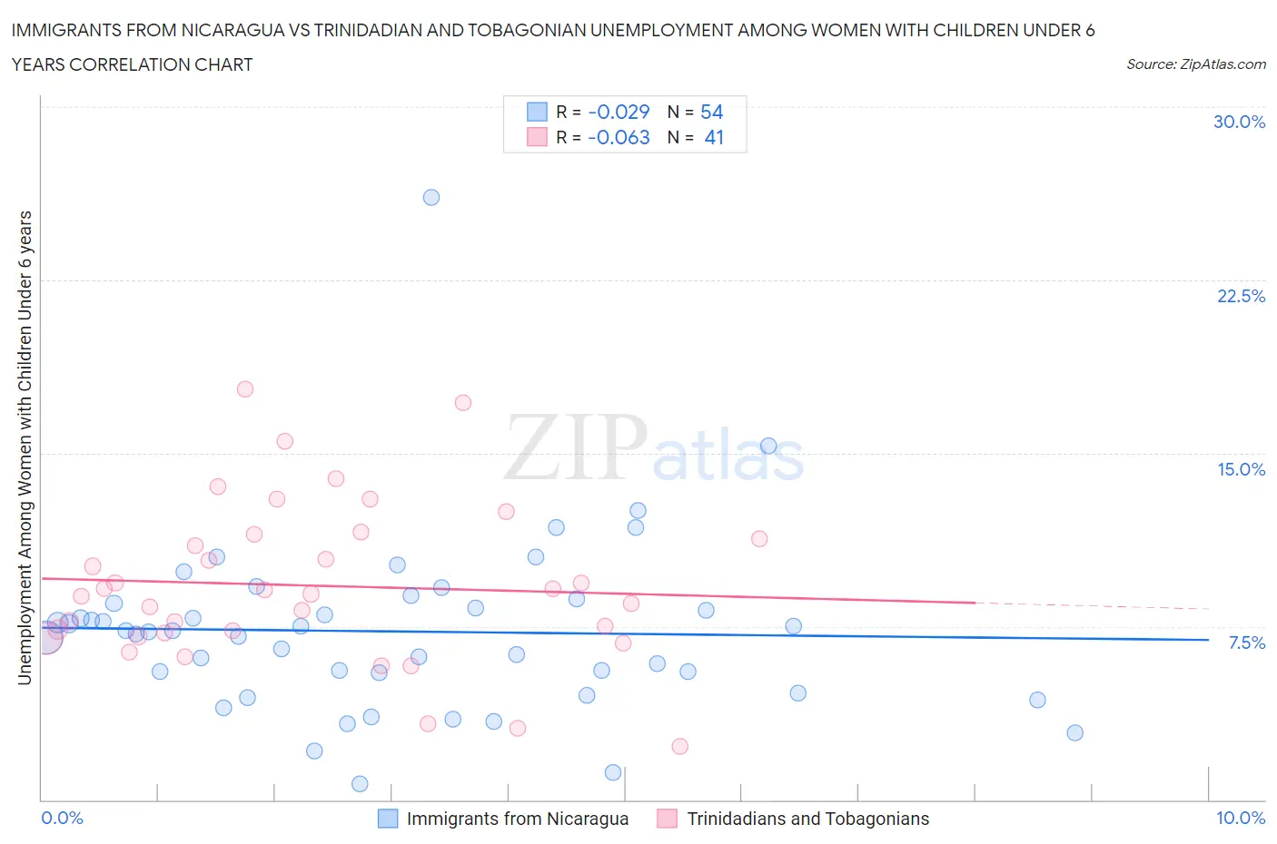 Immigrants from Nicaragua vs Trinidadian and Tobagonian Unemployment Among Women with Children Under 6 years