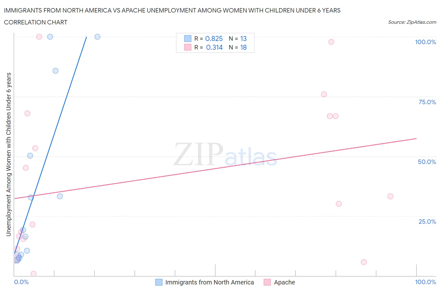 Immigrants from North America vs Apache Unemployment Among Women with Children Under 6 years