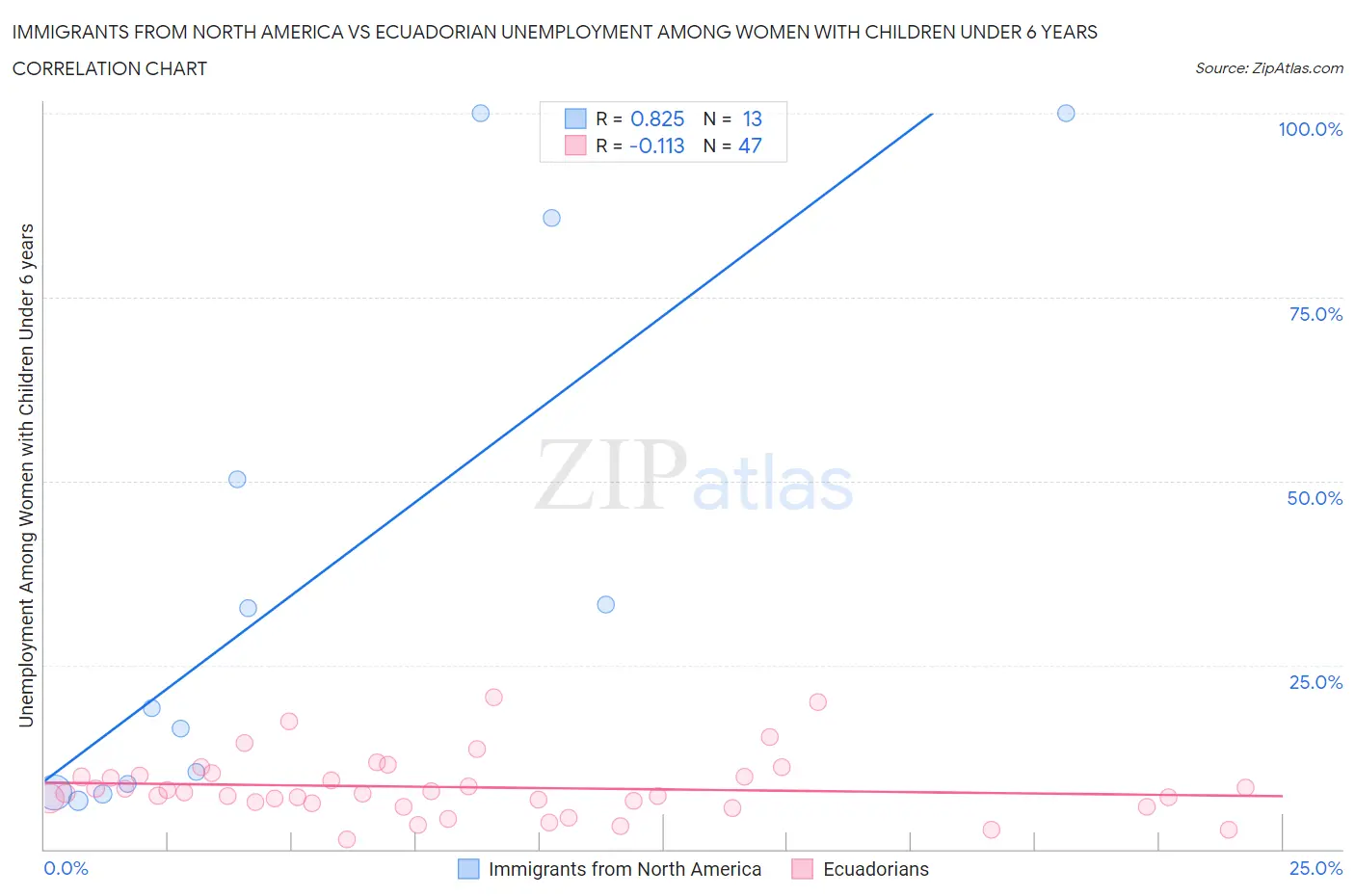 Immigrants from North America vs Ecuadorian Unemployment Among Women with Children Under 6 years
