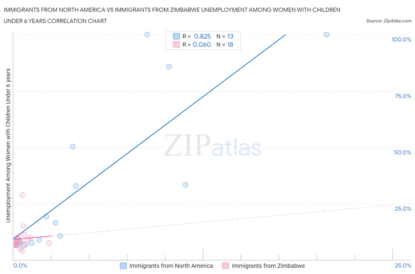 Immigrants from North America vs Immigrants from Zimbabwe Unemployment Among Women with Children Under 6 years