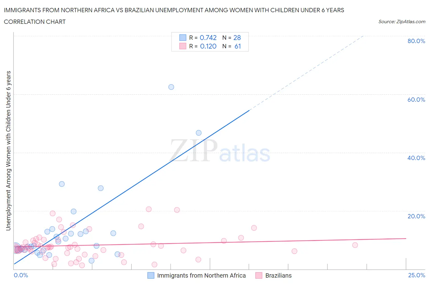 Immigrants from Northern Africa vs Brazilian Unemployment Among Women with Children Under 6 years