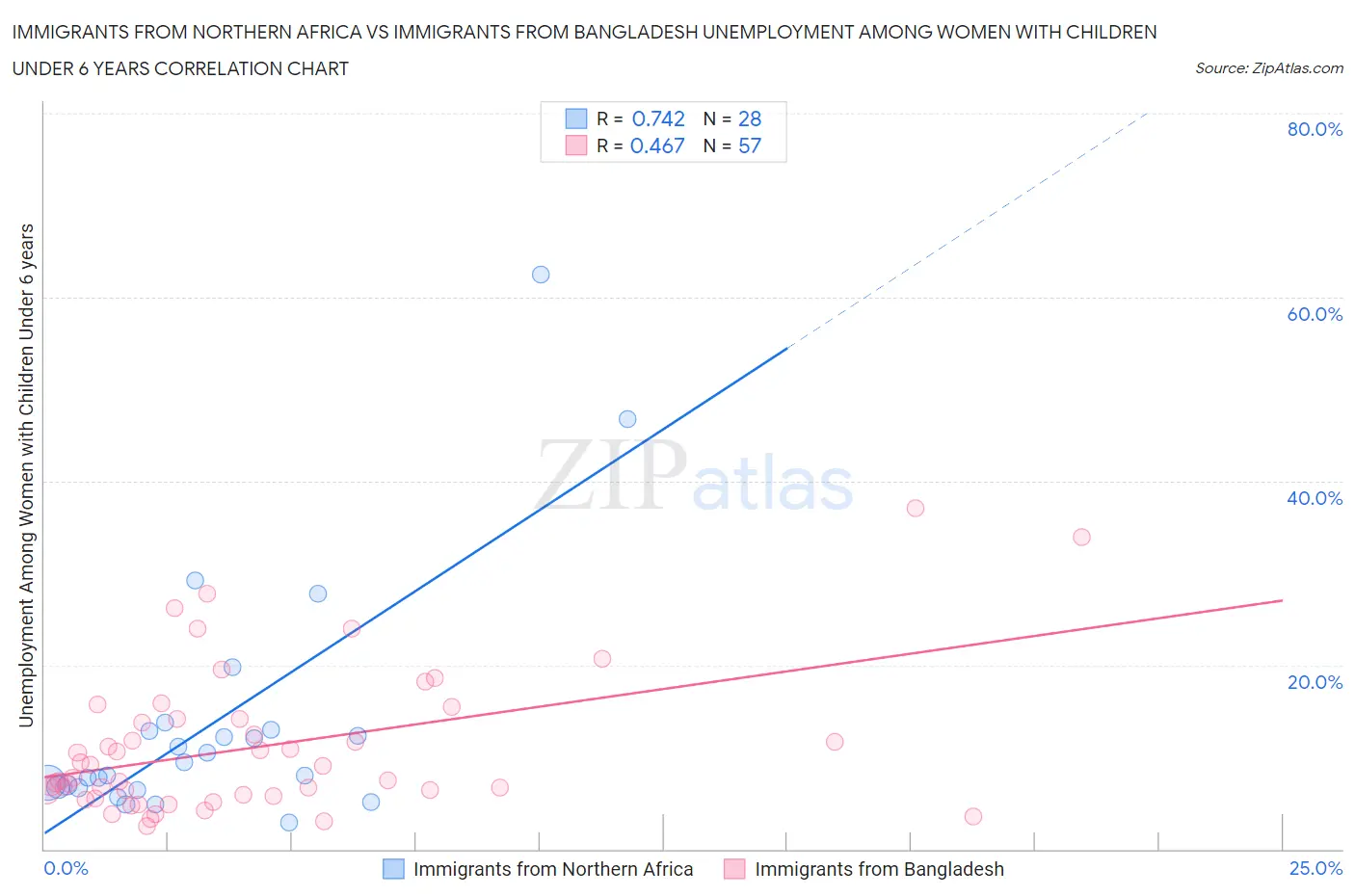 Immigrants from Northern Africa vs Immigrants from Bangladesh Unemployment Among Women with Children Under 6 years