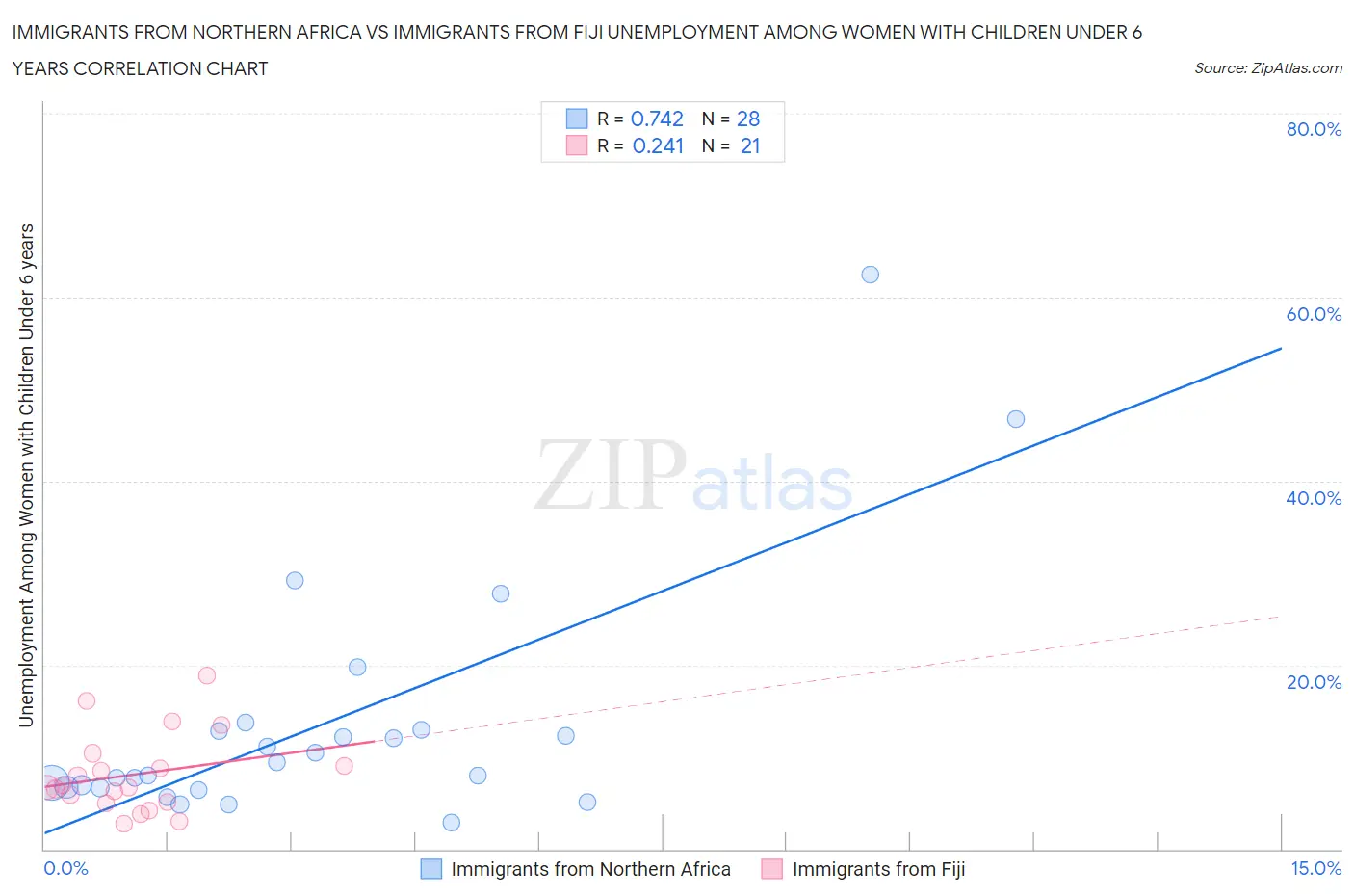Immigrants from Northern Africa vs Immigrants from Fiji Unemployment Among Women with Children Under 6 years