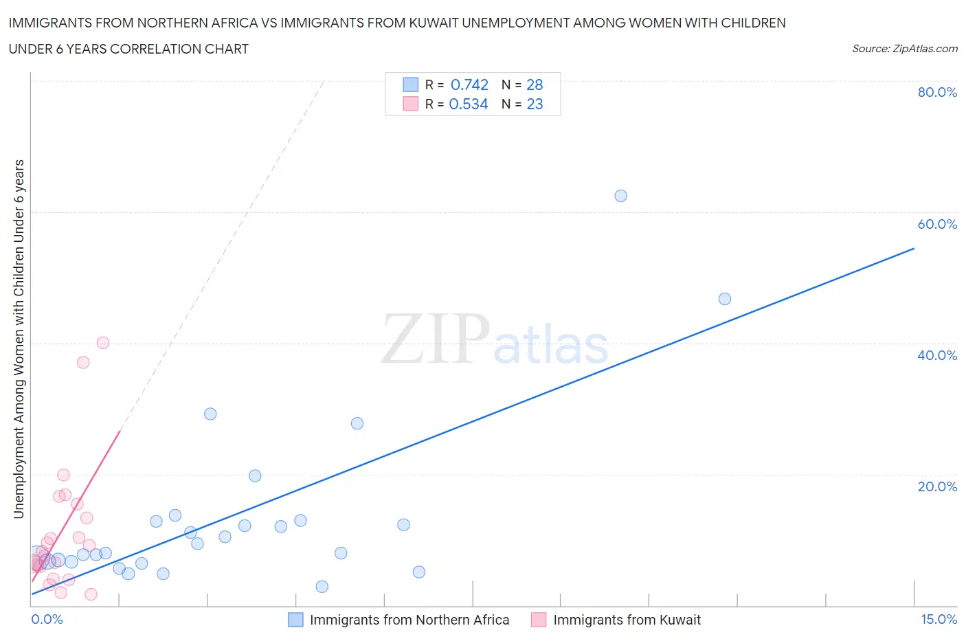 Immigrants from Northern Africa vs Immigrants from Kuwait Unemployment Among Women with Children Under 6 years