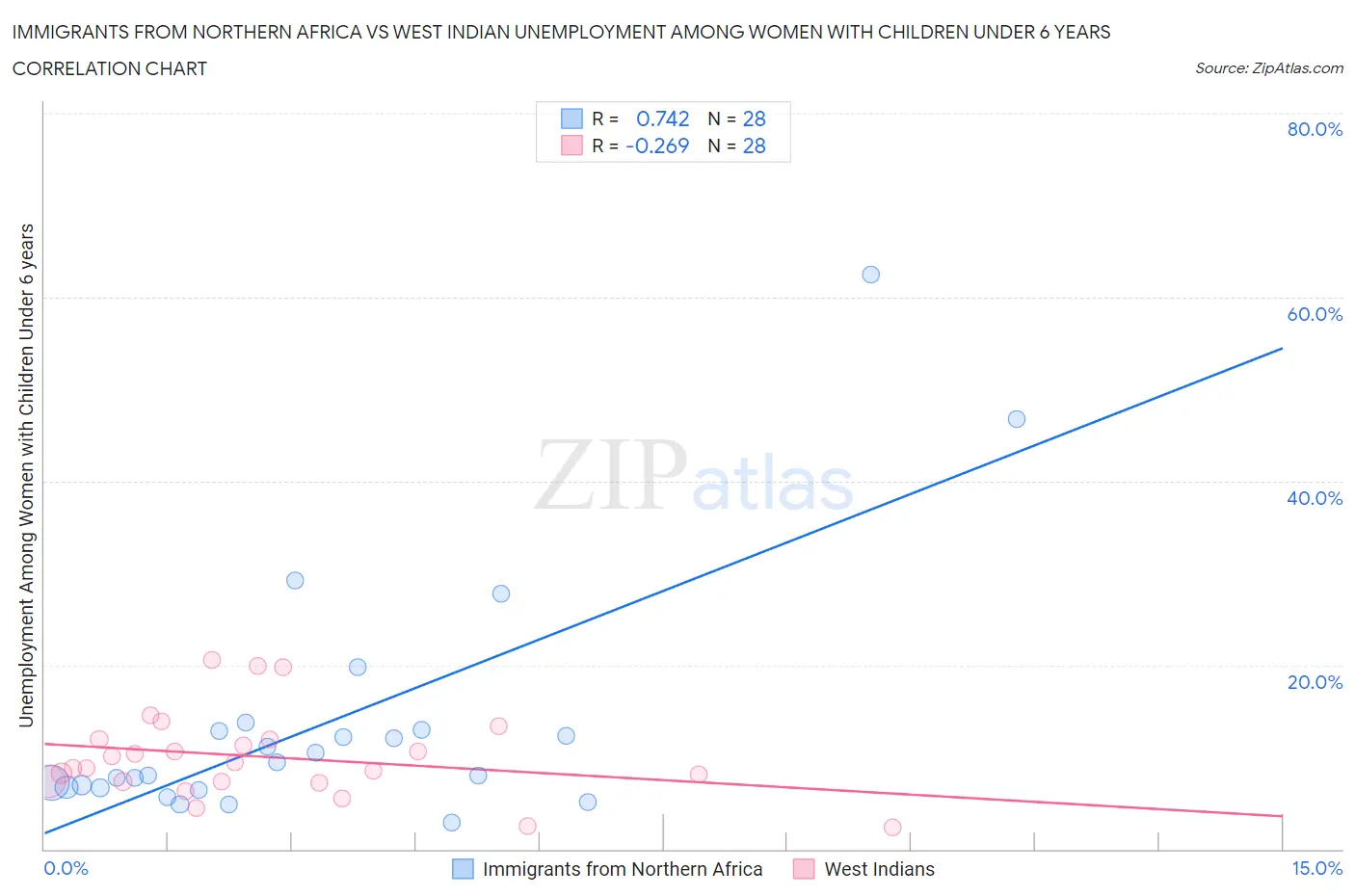 Immigrants from Northern Africa vs West Indian Unemployment Among Women with Children Under 6 years