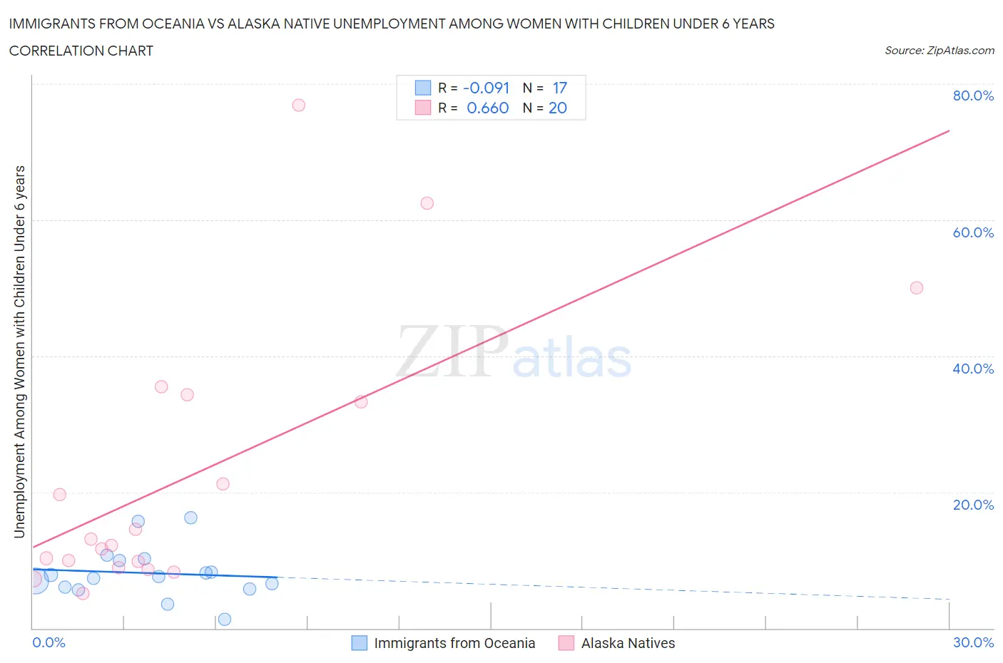 Immigrants from Oceania vs Alaska Native Unemployment Among Women with Children Under 6 years