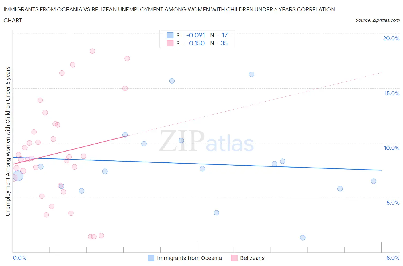 Immigrants from Oceania vs Belizean Unemployment Among Women with Children Under 6 years