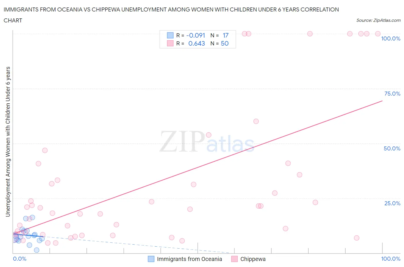 Immigrants from Oceania vs Chippewa Unemployment Among Women with Children Under 6 years