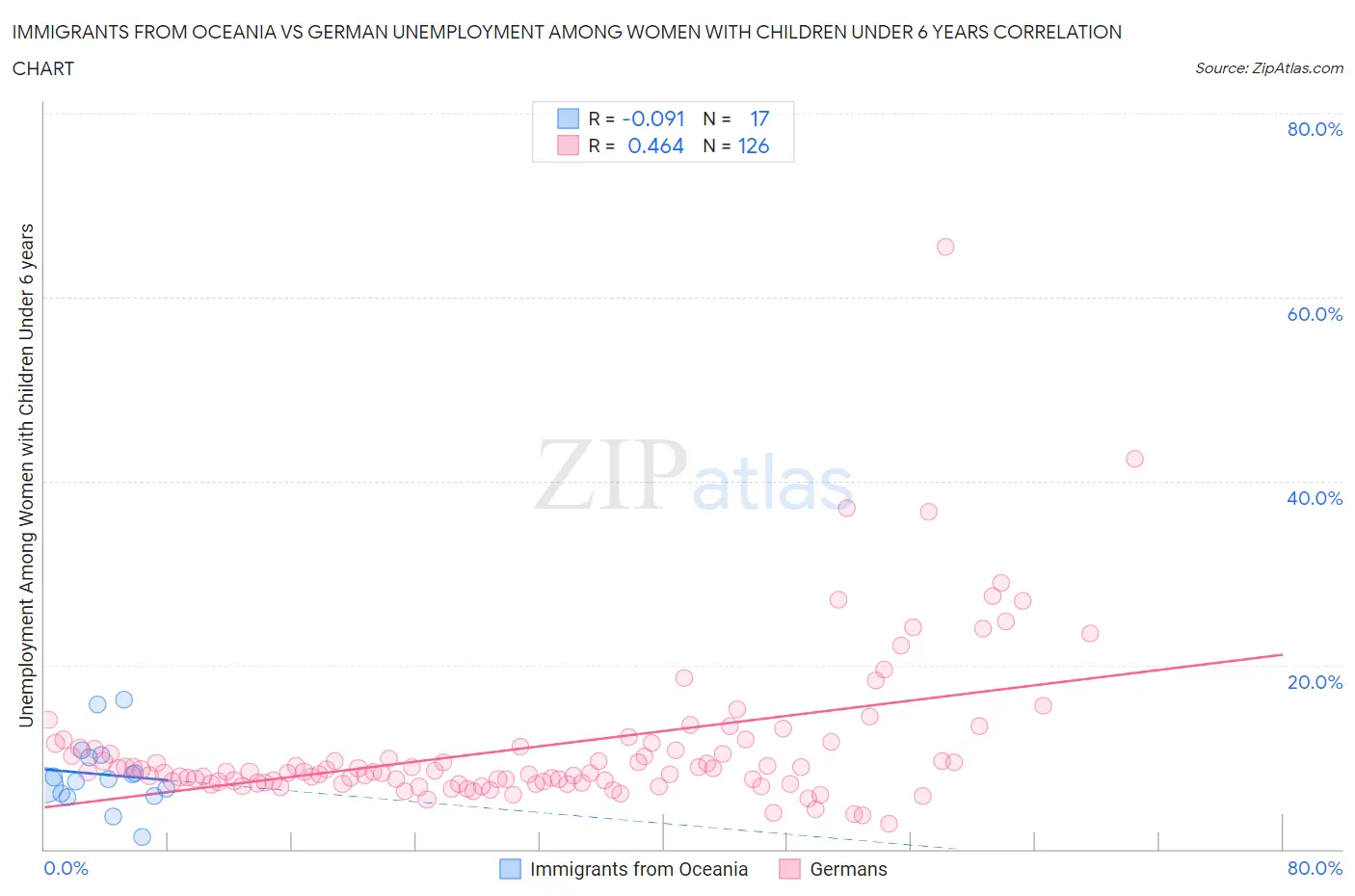 Immigrants from Oceania vs German Unemployment Among Women with Children Under 6 years