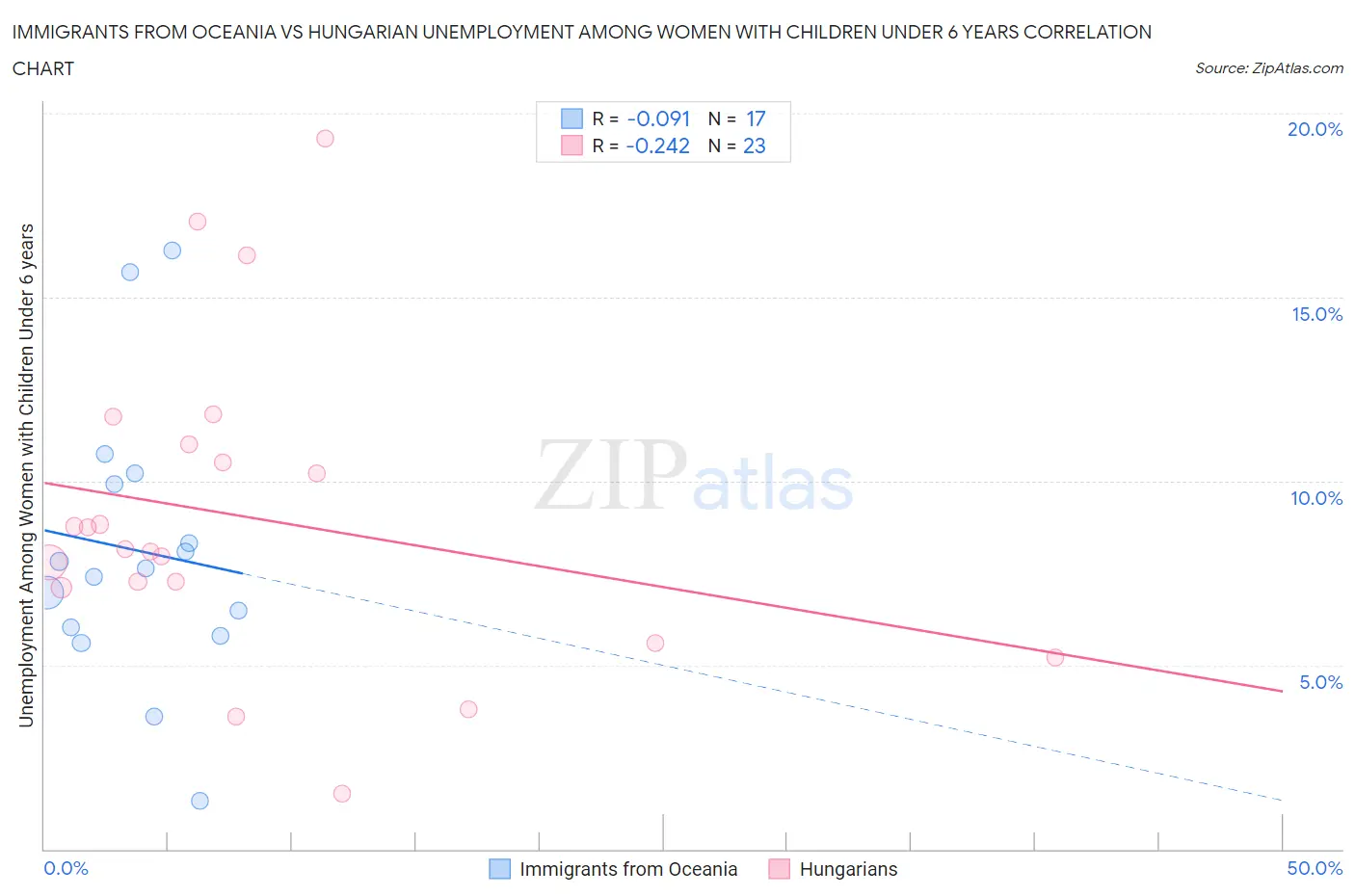 Immigrants from Oceania vs Hungarian Unemployment Among Women with Children Under 6 years